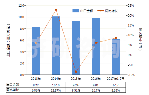 2013-2017年7月中國乙酸鈉(HS29152910)出口總額及增速統(tǒng)計